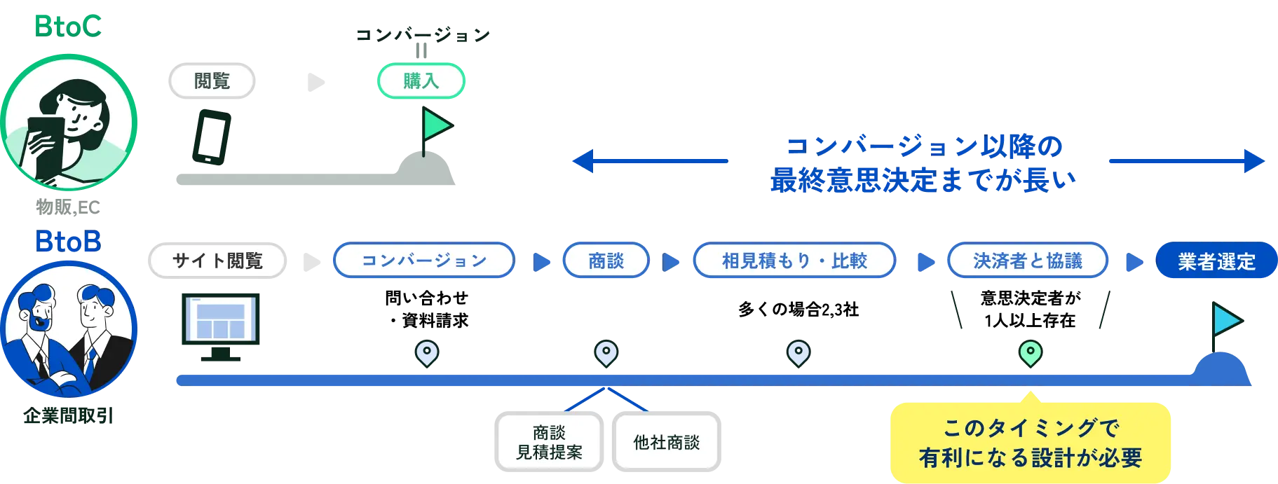 BtoBはBtoCとくらべるとコンバージョン以降の最終意思決定までが長い
